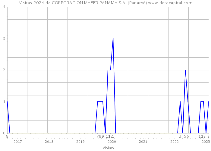 Visitas 2024 de CORPORACION MAFER PANAMA S.A. (Panamá) 