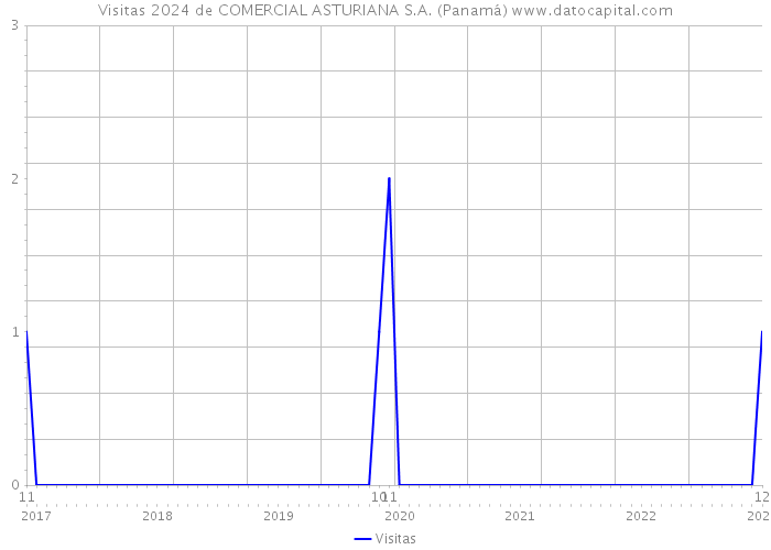 Visitas 2024 de COMERCIAL ASTURIANA S.A. (Panamá) 