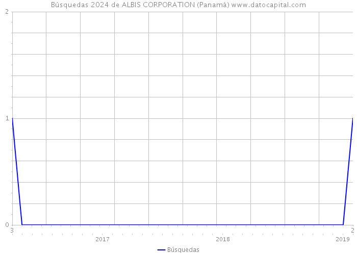 Búsquedas 2024 de ALBIS CORPORATION (Panamá) 