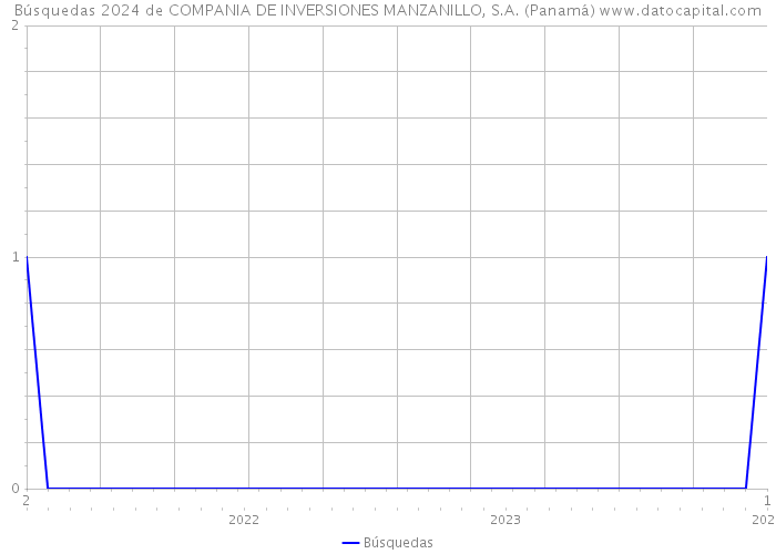 Búsquedas 2024 de COMPANIA DE INVERSIONES MANZANILLO, S.A. (Panamá) 
