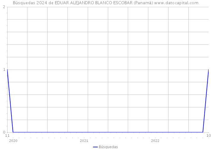 Búsquedas 2024 de EDUAR ALEJANDRO BLANCO ESCOBAR (Panamá) 
