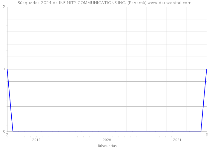Búsquedas 2024 de INFINITY COMMUNICATIONS INC. (Panamá) 