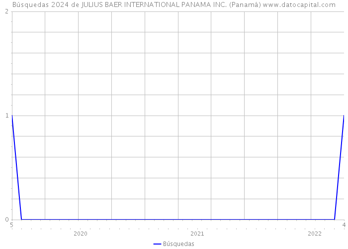 Búsquedas 2024 de JULIUS BAER INTERNATIONAL PANAMA INC. (Panamá) 