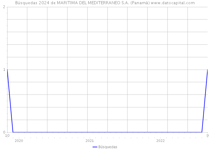 Búsquedas 2024 de MARITIMA DEL MEDITERRANEO S.A. (Panamá) 