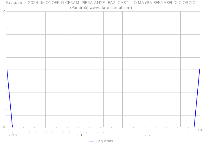 Búsquedas 2024 de ONOFRIO CERAMI PIERA ANYEL FAZI CASTILLO MAYRA BERNABEI DI GIORGIO (Panamá) 
