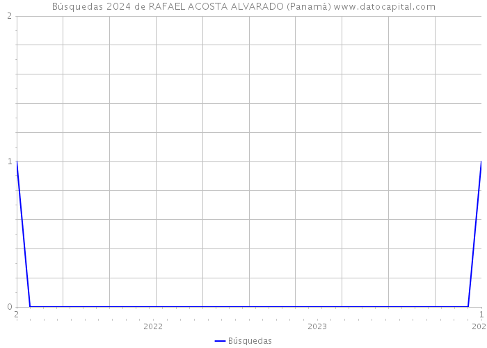 Búsquedas 2024 de RAFAEL ACOSTA ALVARADO (Panamá) 