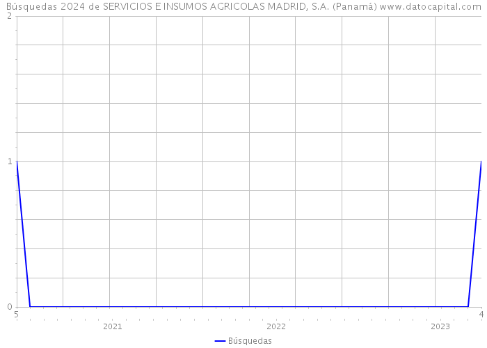 Búsquedas 2024 de SERVICIOS E INSUMOS AGRICOLAS MADRID, S.A. (Panamá) 