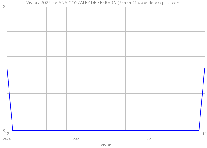 Visitas 2024 de ANA GONZALEZ DE FERRARA (Panamá) 