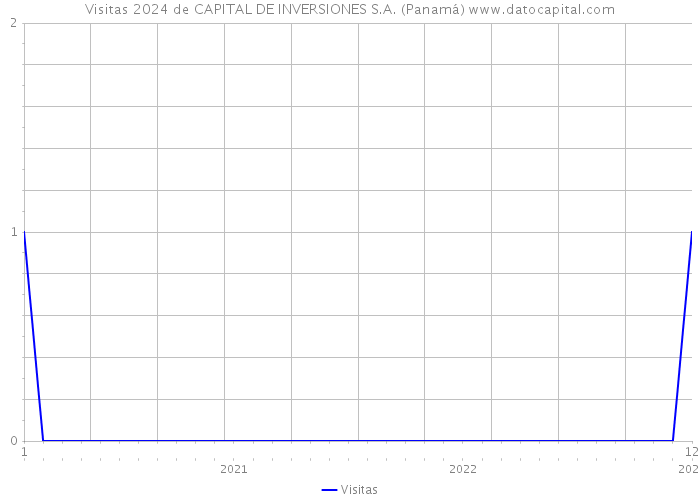Visitas 2024 de CAPITAL DE INVERSIONES S.A. (Panamá) 