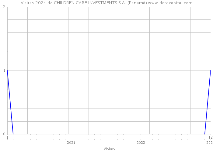 Visitas 2024 de CHILDREN CARE INVESTMENTS S.A. (Panamá) 