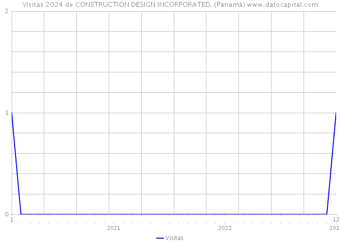 Visitas 2024 de CONSTRUCTION DESIGN INCORPORATED. (Panamá) 