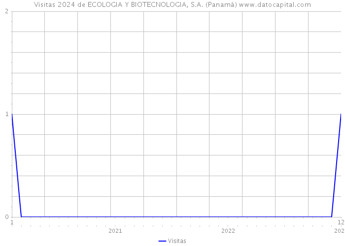 Visitas 2024 de ECOLOGIA Y BIOTECNOLOGIA, S.A. (Panamá) 