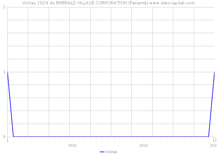 Visitas 2024 de EMERALD VILLAGE CORPORATION (Panamá) 