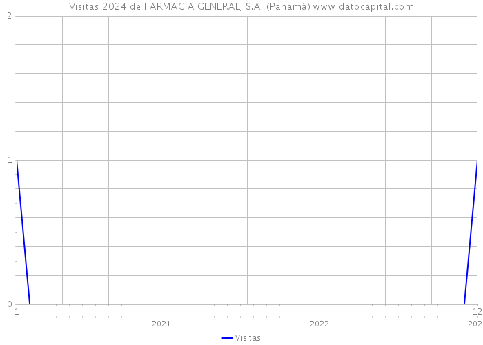 Visitas 2024 de FARMACIA GENERAL, S.A. (Panamá) 
