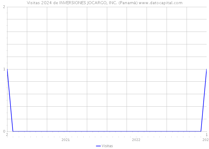 Visitas 2024 de INVERSIONES JOCARGO, INC. (Panamá) 