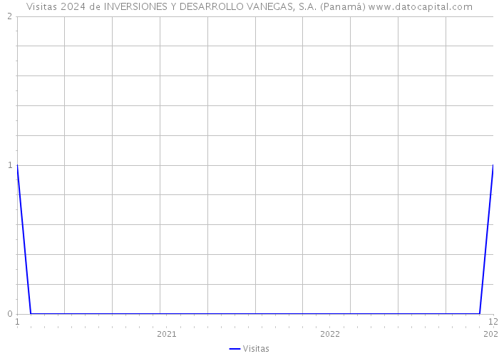 Visitas 2024 de INVERSIONES Y DESARROLLO VANEGAS, S.A. (Panamá) 