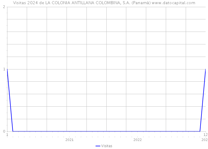 Visitas 2024 de LA COLONIA ANTILLANA COLOMBINA, S.A. (Panamá) 
