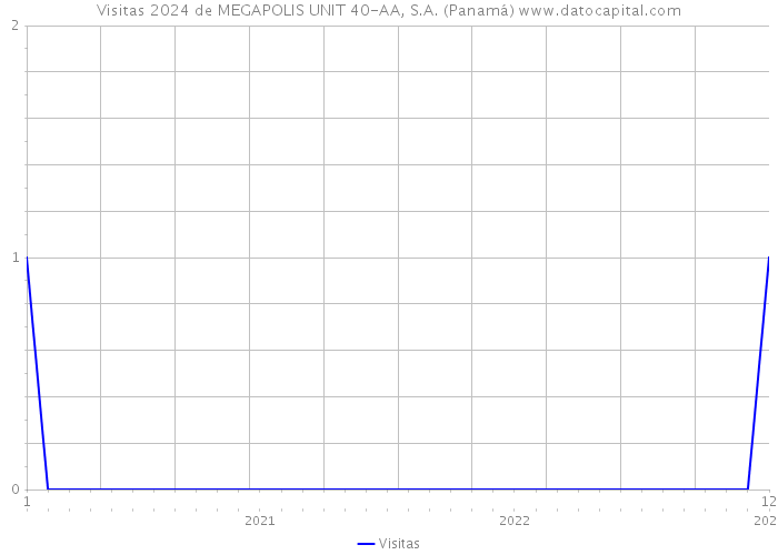 Visitas 2024 de MEGAPOLIS UNIT 40-AA, S.A. (Panamá) 