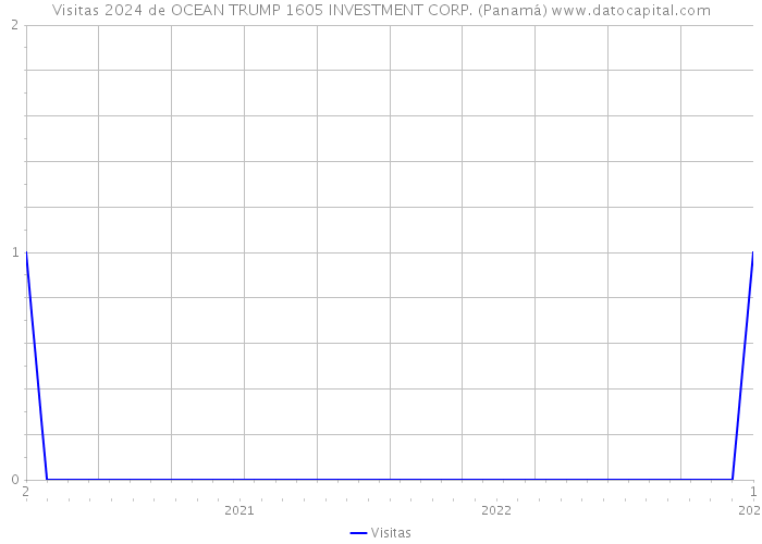 Visitas 2024 de OCEAN TRUMP 1605 INVESTMENT CORP. (Panamá) 