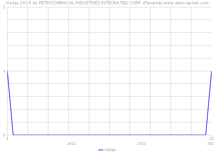 Visitas 2024 de PETROCHEMICAL INDUSTRIES INTEGRATED CORP. (Panamá) 
