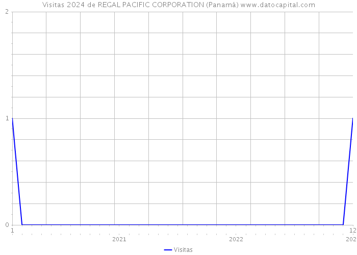 Visitas 2024 de REGAL PACIFIC CORPORATION (Panamá) 