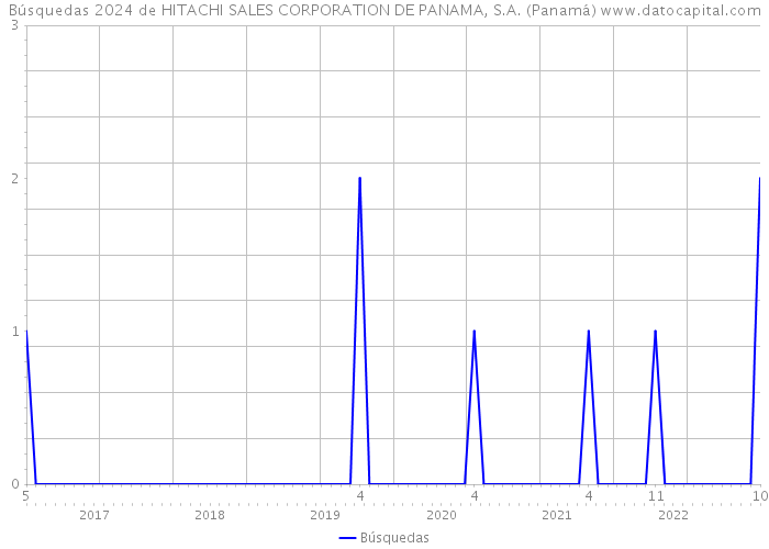 Búsquedas 2024 de HITACHI SALES CORPORATION DE PANAMA, S.A. (Panamá) 