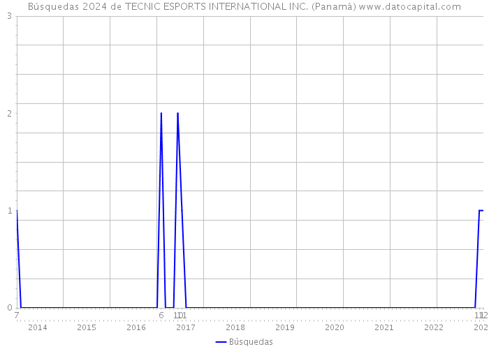 Búsquedas 2024 de TECNIC ESPORTS INTERNATIONAL INC. (Panamá) 