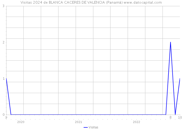 Visitas 2024 de BLANCA CACERES DE VALENCIA (Panamá) 