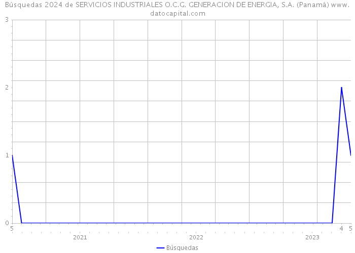 Búsquedas 2024 de SERVICIOS INDUSTRIALES O.C.G. GENERACION DE ENERGIA, S.A. (Panamá) 
