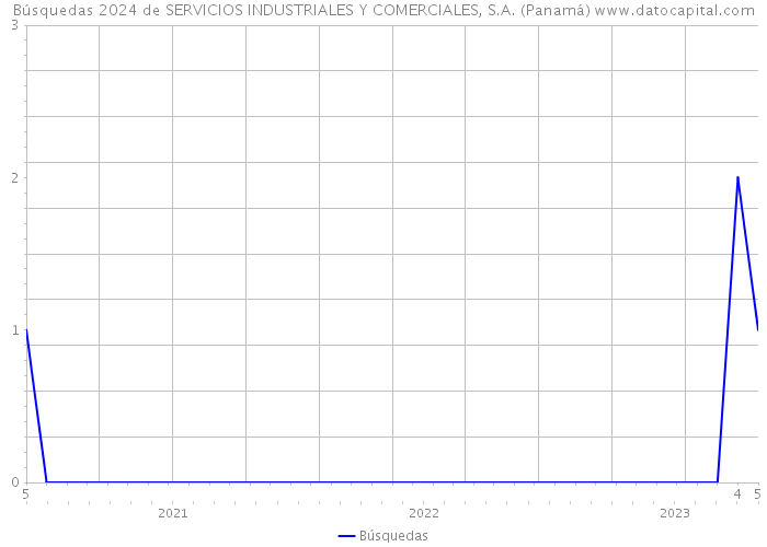 Búsquedas 2024 de SERVICIOS INDUSTRIALES Y COMERCIALES, S.A. (Panamá) 