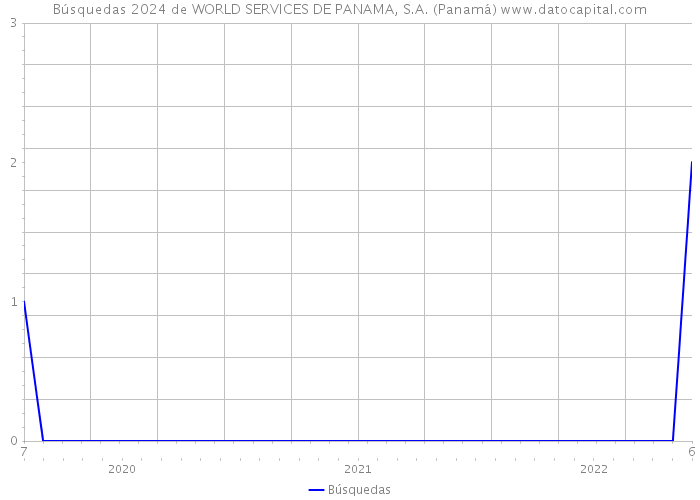 Búsquedas 2024 de WORLD SERVICES DE PANAMA, S.A. (Panamá) 