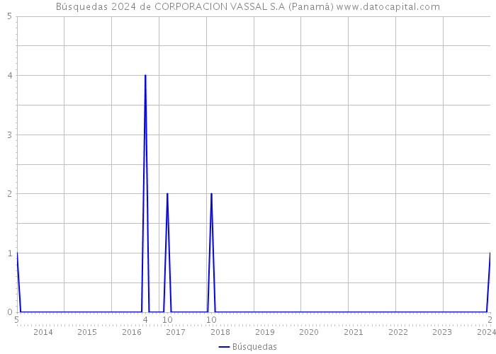 Búsquedas 2024 de CORPORACION VASSAL S.A (Panamá) 