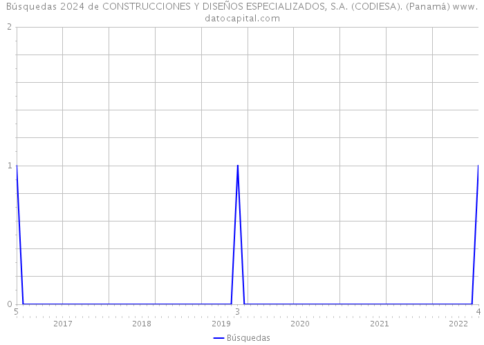 Búsquedas 2024 de CONSTRUCCIONES Y DISEÑOS ESPECIALIZADOS, S.A. (CODIESA). (Panamá) 