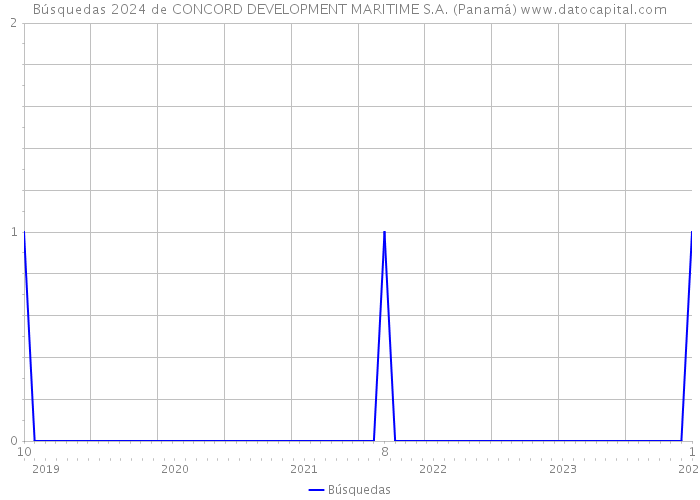 Búsquedas 2024 de CONCORD DEVELOPMENT MARITIME S.A. (Panamá) 