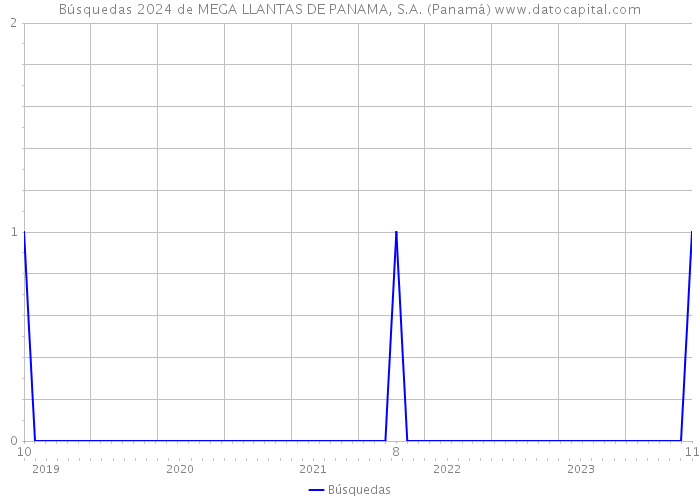 Búsquedas 2024 de MEGA LLANTAS DE PANAMA, S.A. (Panamá) 