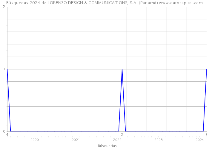 Búsquedas 2024 de LORENZO DESIGN & COMMUNICATIONS, S.A. (Panamá) 