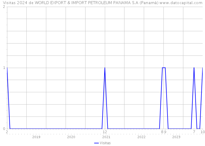 Visitas 2024 de WORLD EXPORT & IMPORT PETROLEUM PANAMA S.A (Panamá) 