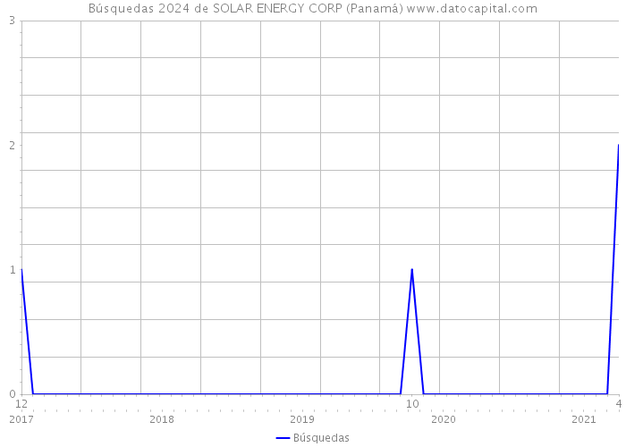 Búsquedas 2024 de SOLAR ENERGY CORP (Panamá) 