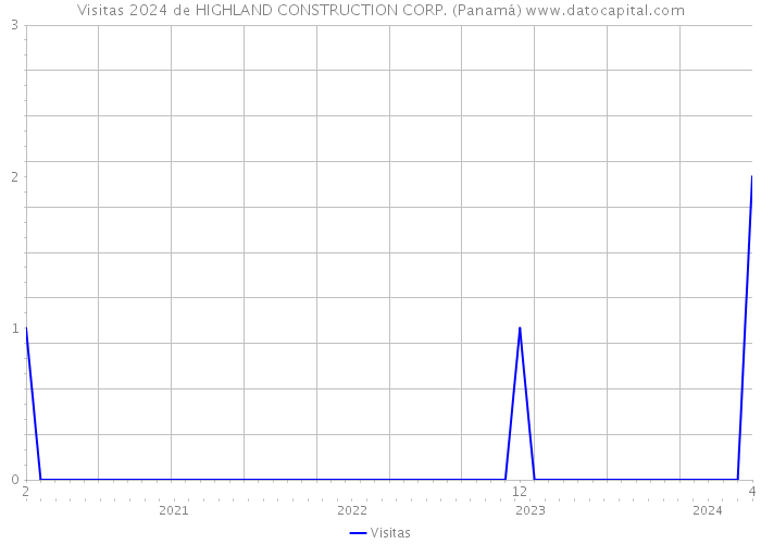 Visitas 2024 de HIGHLAND CONSTRUCTION CORP. (Panamá) 
