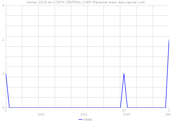 Visitas 2024 de COSTA CENTRAL CORP (Panamá) 