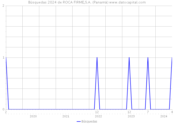 Búsquedas 2024 de ROCA FIRME,S.A. (Panamá) 
