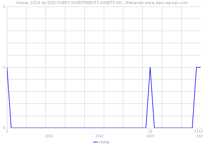 Visitas 2024 de DISCOVERY INVESTMENTS ASSETS INC. (Panamá) 