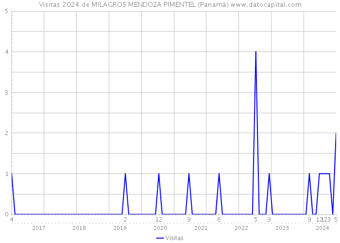 Visitas 2024 de MILAGROS MENDOZA PIMENTEL (Panamá) 