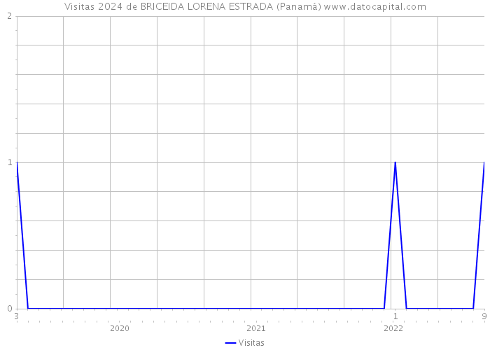 Visitas 2024 de BRICEIDA LORENA ESTRADA (Panamá) 