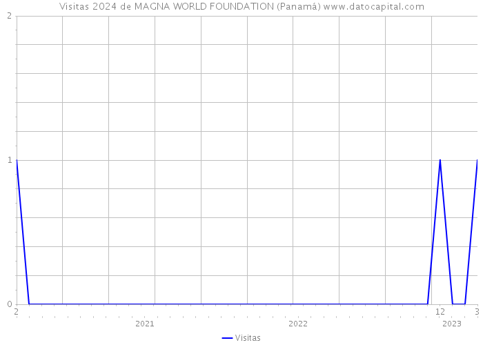 Visitas 2024 de MAGNA WORLD FOUNDATION (Panamá) 