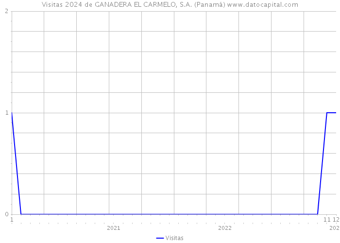 Visitas 2024 de GANADERA EL CARMELO, S.A. (Panamá) 