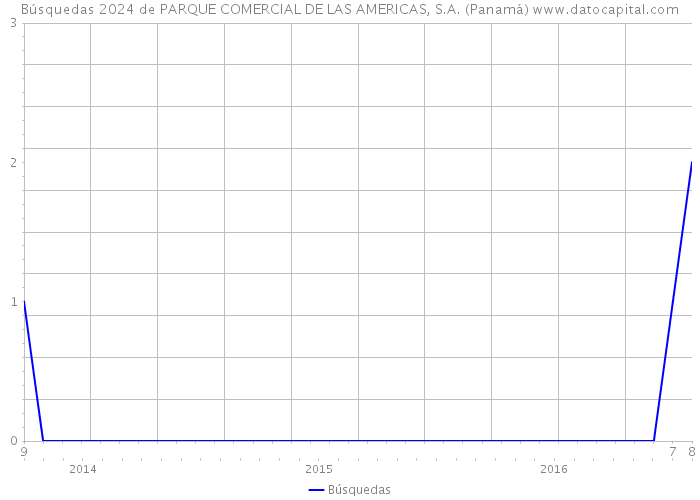 Búsquedas 2024 de PARQUE COMERCIAL DE LAS AMERICAS, S.A. (Panamá) 