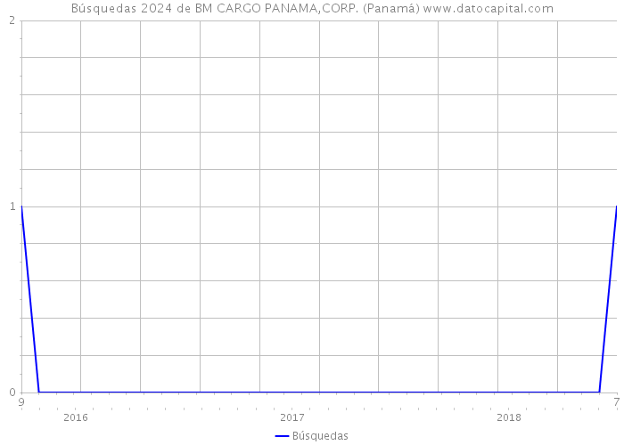 Búsquedas 2024 de BM CARGO PANAMA,CORP. (Panamá) 