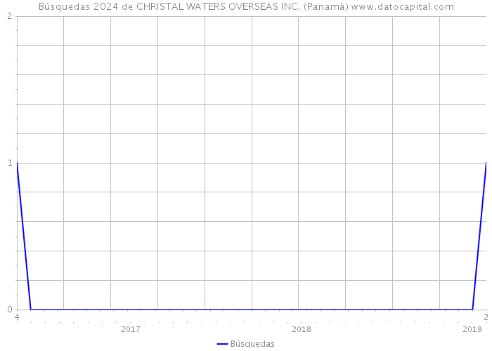 Búsquedas 2024 de CHRISTAL WATERS OVERSEAS INC. (Panamá) 