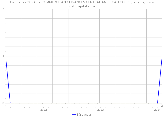 Búsquedas 2024 de COMMERCE AND FINANCES CENTRAL AMERICAN CORP. (Panamá) 